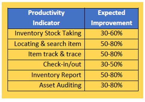 Productivity Indicator